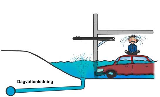När dagvattensystemet inte kan leda bort allt vatten finns risk att vatten tränger upp genom spygatter, se bild nedan.