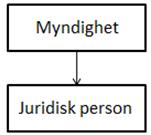 som gör att situationen kan jämställas med när en myndighet använder sina egna resurser inom den interna organisationen för att utföra det som åligger den.