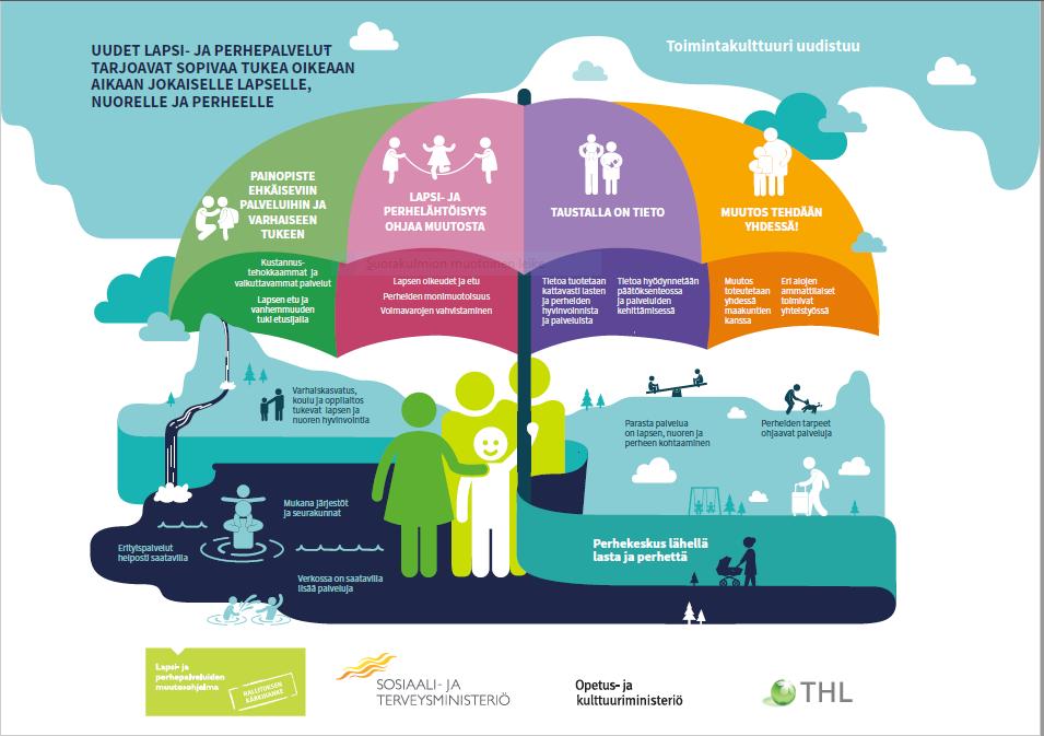 Förändringsagenten i LAPEförändringsprogrammet på nationell, regional och kommnal nivå Spetsprojektets mål Lanskapets mål Kommnernas mål Regeringens spetsprojekt, SHM,THL, UVM En länk mellan