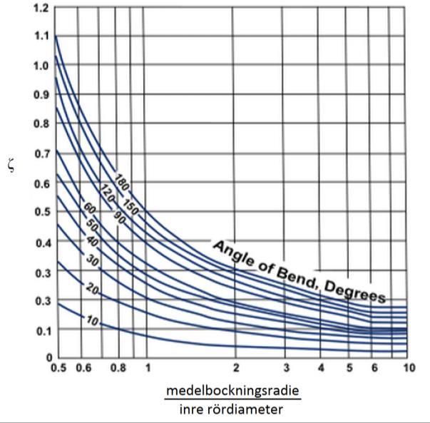 Engångsförlustskoefficienten, ζ, hämtas vanligtvis från tabellerade värden. Figur 2.4 beskriver tryckförluster i rörböjar. Figur 2.4 Tryckförluster i rörböjar [8].