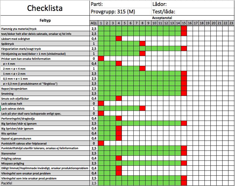 Checklista för provgrupp M