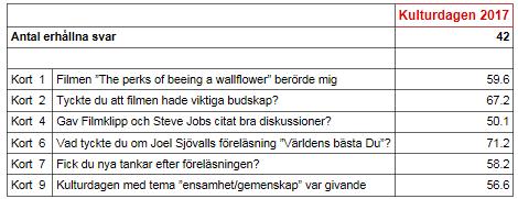 5.2.4. Kulturgarantidag för årskurs 1-3 I år hade vi valt temat Ensamhet/Gemenskap med anledning av information som framkommit vid elevintervjuer.