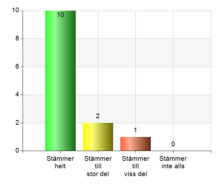 Upplever du att personalen har rätt utbildning/kompetens? Figur 18.