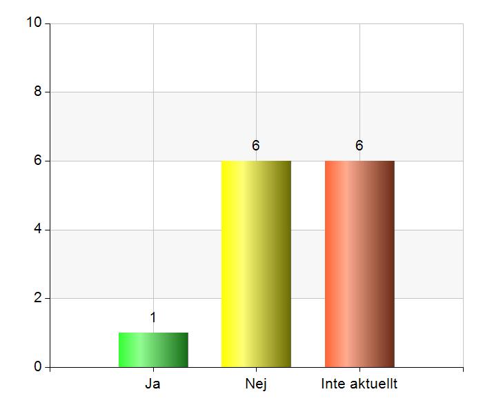 Har dina anhöriga erbjudits stöd från verksamheten? Figur 34. 1 respondent har svarat Ja på frågan om dina anhöriga erbjudits stöd från verksamheten, 6 har svarat Nej och 6 har svarat Inte aktuellt.