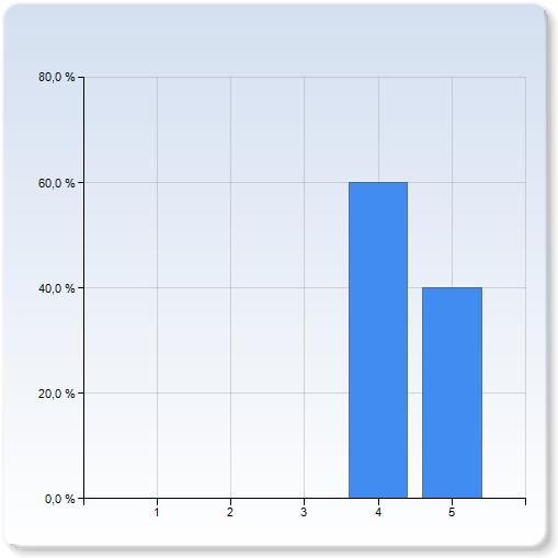 Kommunikationen med lärarna på kursen har fungerat väl. Kommunikationen med lärarna på kursen har fungerat väl. Antal (0,0%) (60,0%) Kommunikationen med lärarna på kursen har fungerat väl.