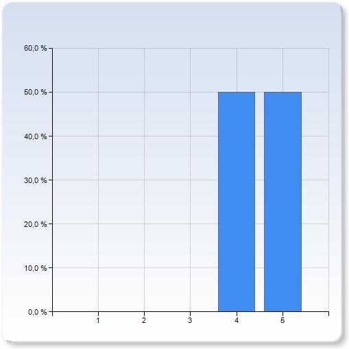 Mitt samarbete med andra studenter på den här kursen har fungerat väl. Mitt samarbete med andra studenter på den här kursen har Antal fungerat väl.