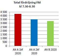 Det blir större fördröjningar i alternativ A 1kf på morgonen men ungefär lika men större fördröjningar på eftermiddagen för alla tre alternativen.