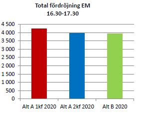 Figur 7 Total fördröjning i fordonstimmar för hela Malmös trafik under eftermiddagens maxtimme KONSEKVENSER KAPACITET Kapaciteten i området beror mycket på hur korsningarna kommer att fungera.