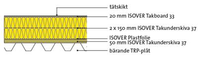 (Holmström, 2014) Taket är ett så kallat varmtak. Det innebär att värmeisoleringen är placerad utanpå den bärande konstruktionen.