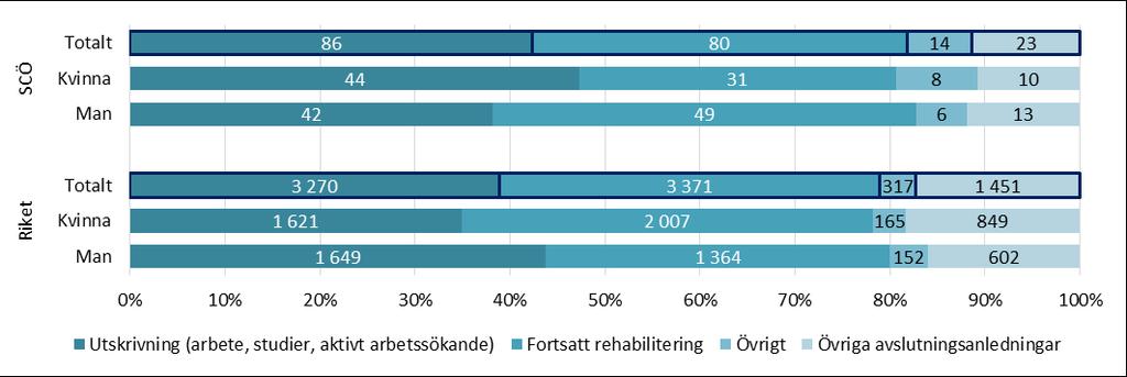 arbetssökande, medan i riket är 77 kvinnor och män som studerar/arbetar också aktivt arbetssökande. DIAGRAM 0.