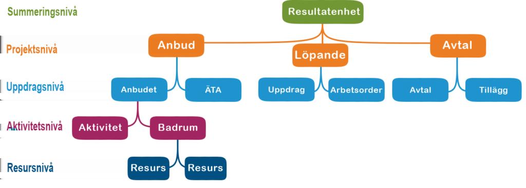 Projekttyper (aktivitetsgrupper) Vanliga projekttyper är: Avtal, Anbud, Löpande, Frånvaro, Interna osv.