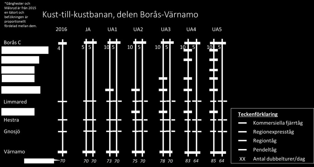 I samtliga fem utredningsalternativ utökas regiontågens 5 dubbelturer till 10 dubbelturer. Figur 3-8 Alternativa trafikupplägg mellan Borås och Värnamo (UA1-UA5).