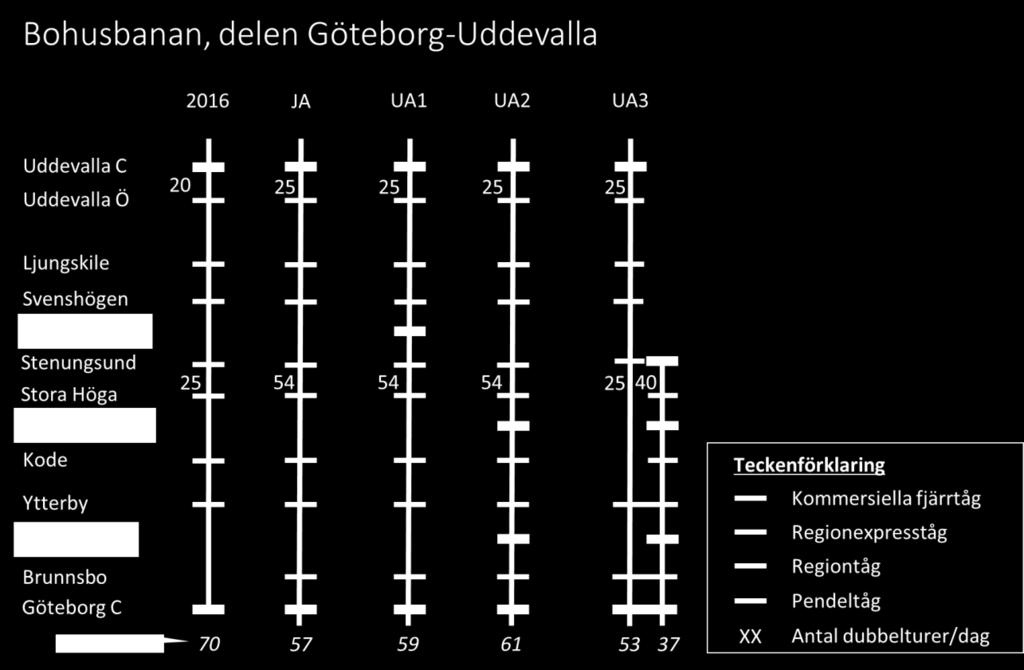 I JA förutsätts också en rejäl upprustning av banan för att klara den ökade tågtrafiken samt sänka restiden Uddevalla-Göteborg från 70 till 57 min.