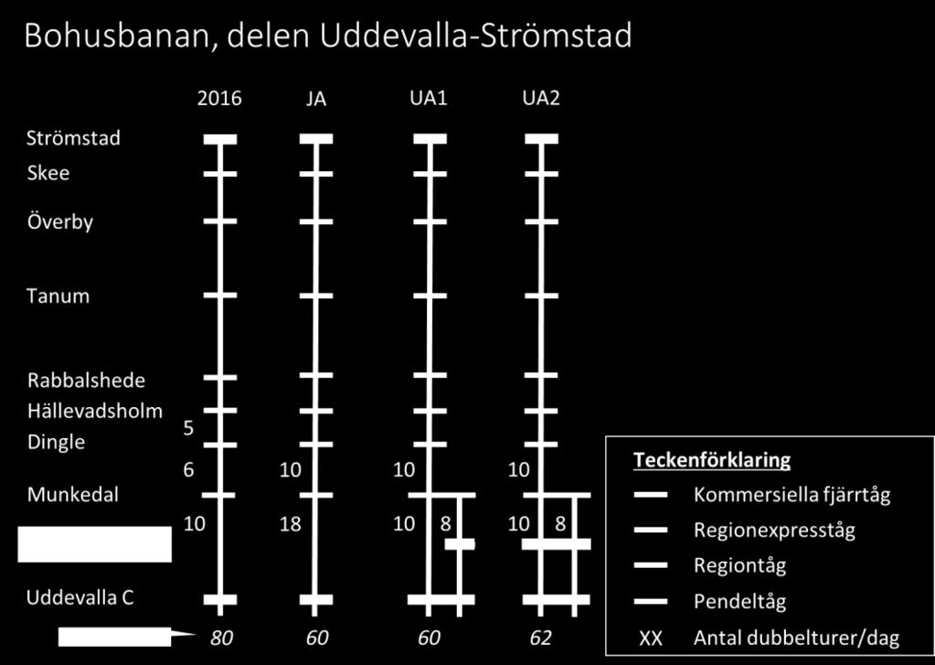 Inför beräkningen av resandet 2035 har samtliga värden räknats upp faktor 1,3. Trafikupplägg Strömstad Uddevalla Med dagens trafik går det 7 dubbelturer mellan Uddevalla och Strömstad.