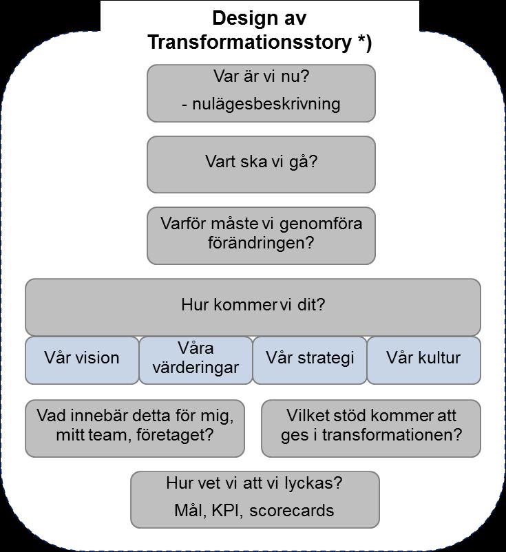 Transformationsstoryn fungerar som plattform för all kommunikation och motiverar till anställdas deltagande i den Digitala Transformationen Vision Förändringsorganisation Relevans Storyn behöver