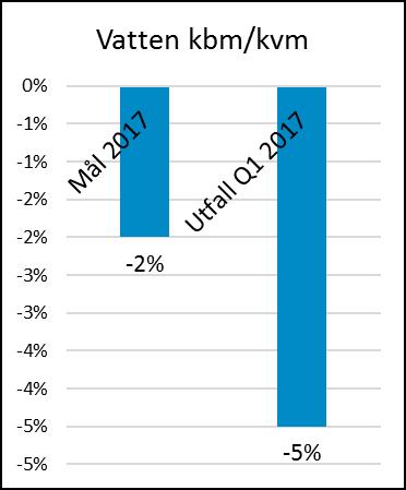 MILJÖTÄNKANDE I ALLA LED UNDER 2015, SKA VI NÅ FÖLJANDE: 200 byggstartade lägenheter. 140 inflyttningsklara lägenheter.