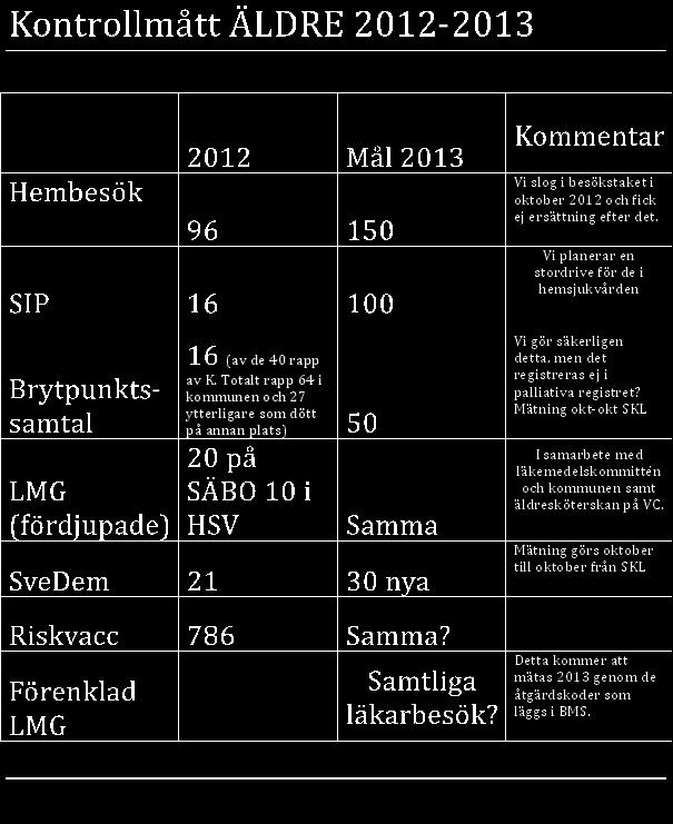 Totalt ansvarade Gnesta VC för 19 st, varav 14 då är våra egna rapporter som vi har registrerat.