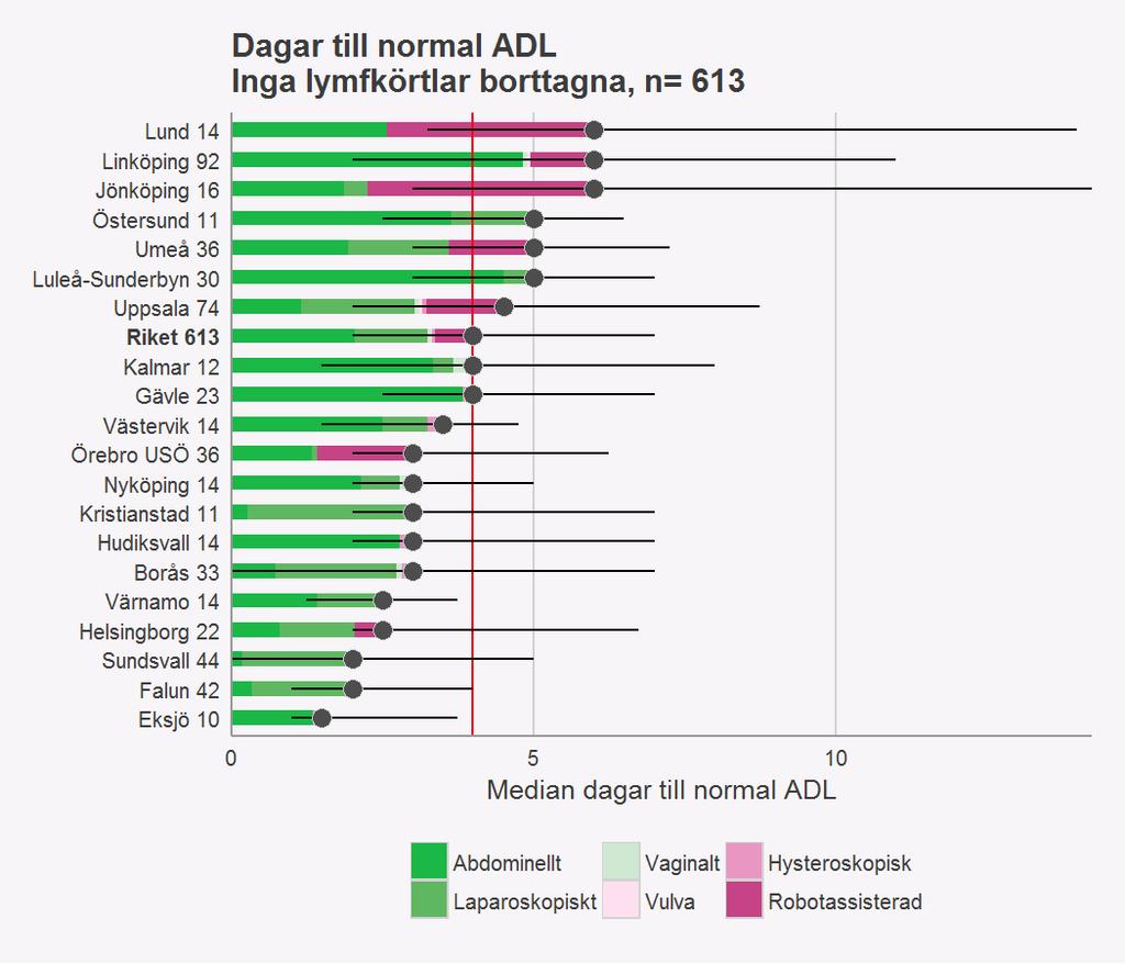 Dagar till normal daglig aktivitet