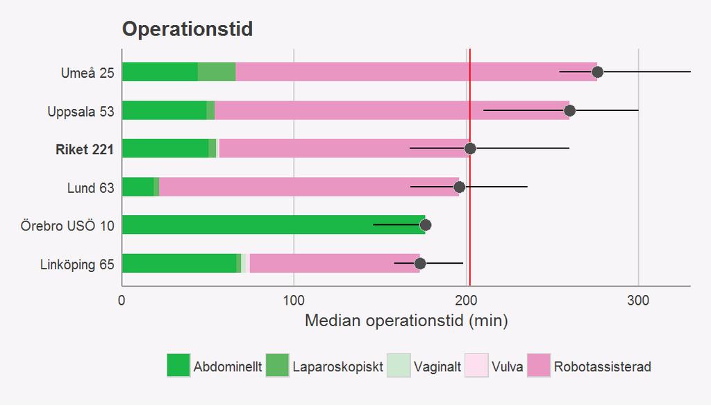 Cervixcanceroperationer 2015-2016 77 patienter med cervixcancer hade ingen lymfkörtel bortopererad och exkluderades därför från figurerna nedan. Tabell 7.