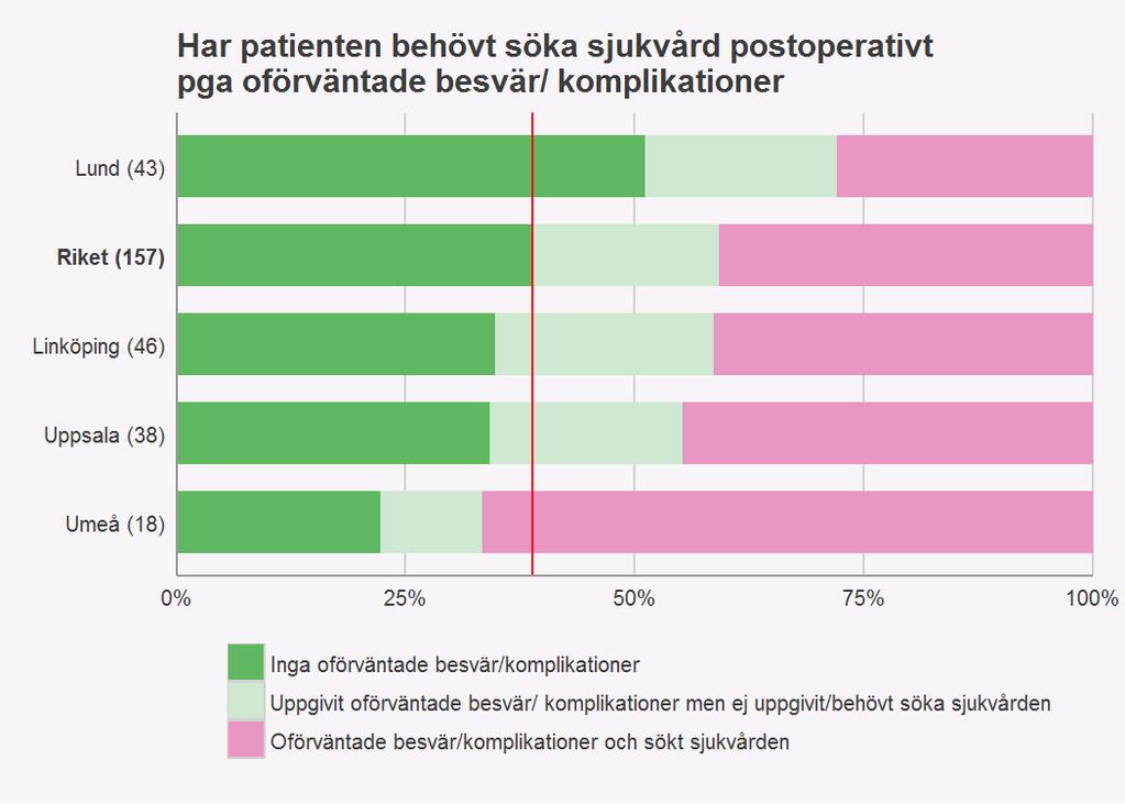 Läkarbedömda komplikationer vid 8-veckorsenkäten Tabell 8. Patientrapporterade komplikationer med läkarbedömning av komplikationsgraden.