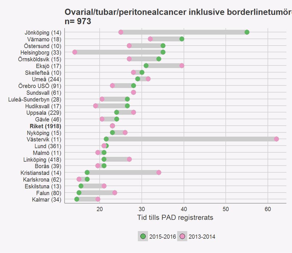 Figur 27. Mediantid dagar från operation till PAD bedömning var för alla patienter som canceranmälts 23 dagar och för ovarial /tubar /peritonealcancer inkl borderlinetumörer 23 dagar.