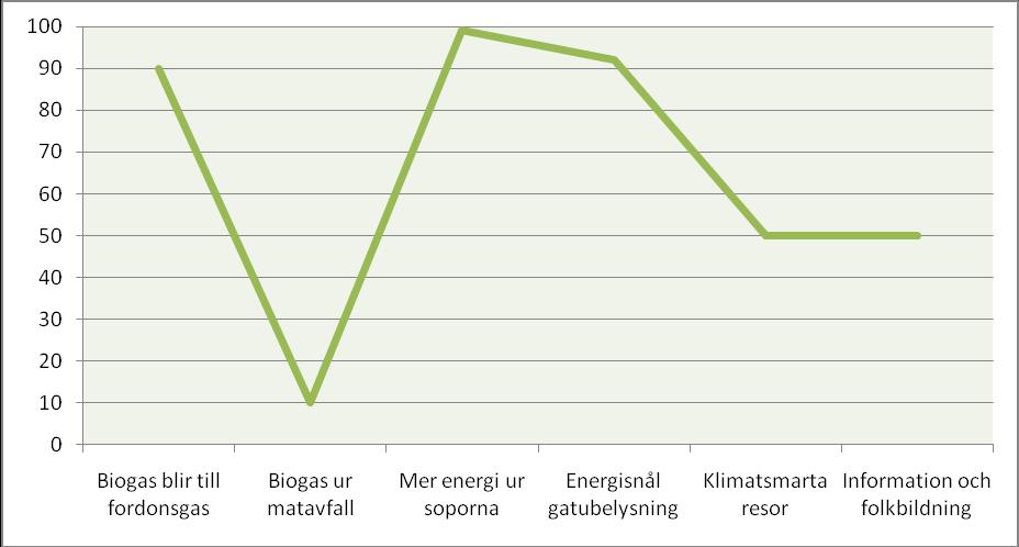 C) SAMMANFATTANDE VÄRDERING AV PROGRAMMET Fram till november 2009 har två av åtgärderna, Biogas blir till fordonsgas vid Plönningegymnasiet och Mer energi ur soporna vid HEM avslutats.
