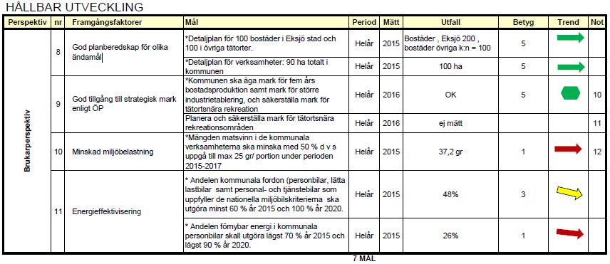 Granskning av kommunens uppfyllelse av miljömål Bilagor Bilagor Bilaga 1: Uppföljning av