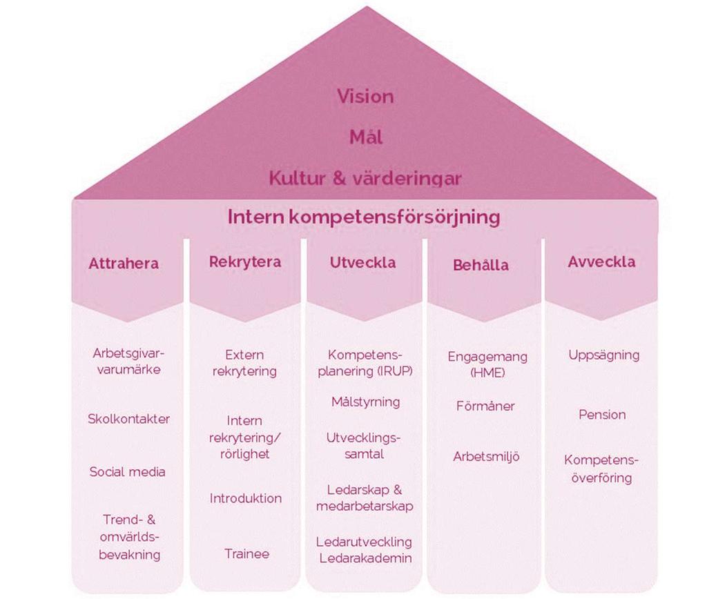 Mot bakgrund av verksamhetens uppdrag och utmaningar och för ett bristyrke respektive en nyckelkompetens, ska med hjälp av metodstödet: Nuläge fastställas (vad har vi) Framtida behov uppskattas (vad