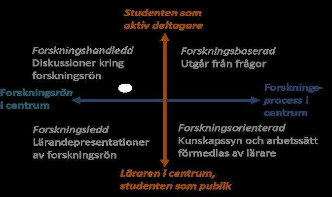 Vad har vi sett? Studentaktivt lärande Tre former av studentmedverkan.