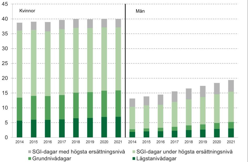 samtidigt som dagarna förväntas öka för män. När det gäller ersättningsnivån för nettodagar finns det dock en tydlig skillnad mellan män och kvinnor.