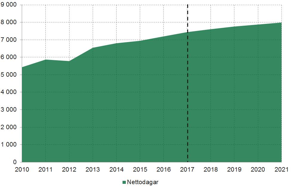 Dagar som tas ut i samband med att ett barn avlidit utgör den minsta andelen av det totala antalet nettodagar inom tillfällig föräldrapenning.