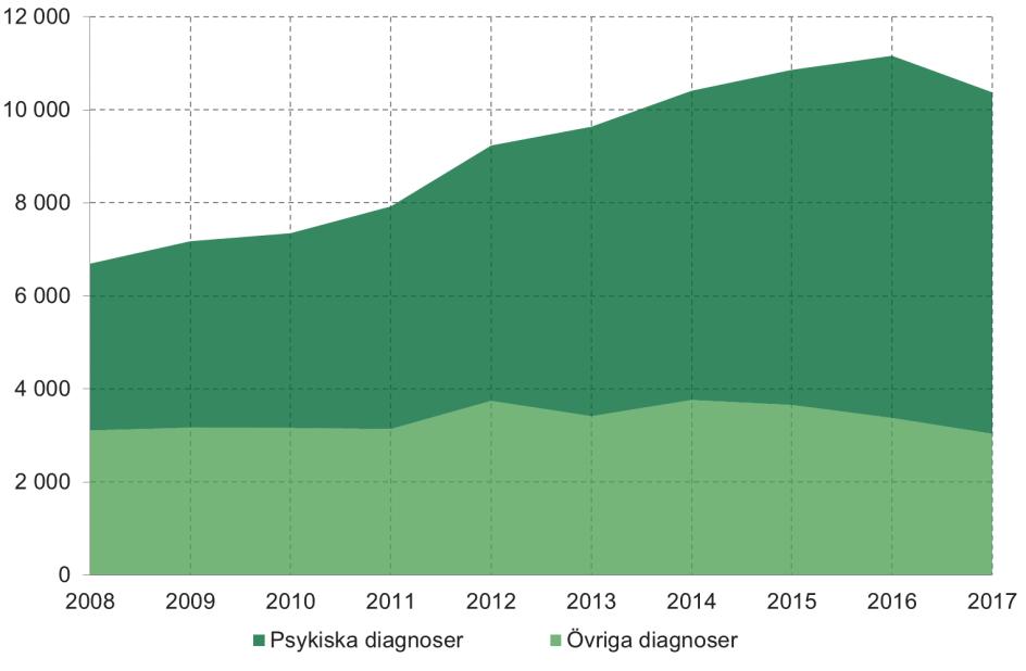 Antal nybeviljanden fördelat på psykiatriska och övriga diagnoser Helårsutfall, antal Det medför att andelen nybeviljanden som utgörs av psykiatriska diagnoser har ökat från omkring 54 procent 2008