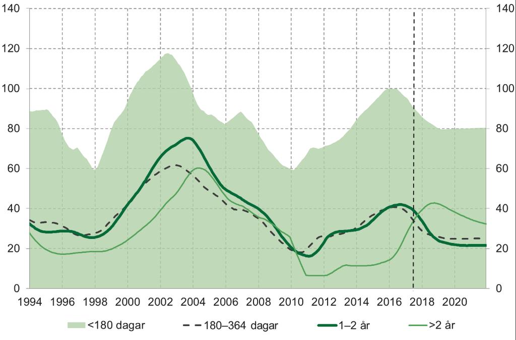 minskat med knappt 7 procent under 2017 jämfört med 2016, minskningen beräknas fortsätta i ungefär samma takt under 2018.