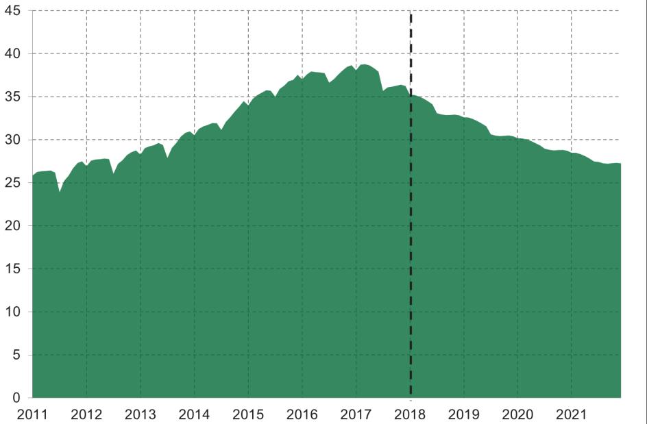 Antal personer med aktivitetsersättning Tusental Medelersättningen uttryckt i antal prisbasbelopp till personer med aktivitetsersättning bedöms öka något mellan 2017 och 2018.