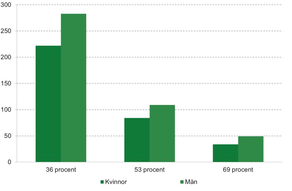 det kraftigt till 990, det vill säga med ungefär 45 procent. Ökningen har fortsatt under 2014 och 2015, men inte lika mycket som mellan 2012 och 2013. Under 2016 minskade antalet till ungefär 940.