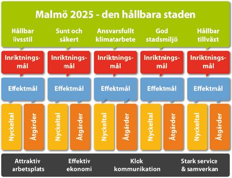 3 Nämndens styrning och uppföljning - verksamhetsmål och uppdrag 3.1 Verksamhetsmål, måluppföljning och måluppfyllelse 3.1.1 Mål Källa: Miljönämnden Verksamhetsplan 2013, sid 5 Överst syns den övergripande visionen, Malmö 2025 den hållbara staden.