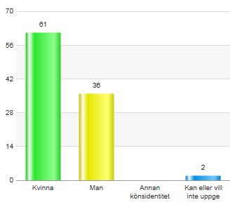 Sida 3 (6) En högre andel kvinnor än män har svarat på enkäten: 61 procent är kvinnor, 36 procent är män. Varför besöker man Krausparken idag?