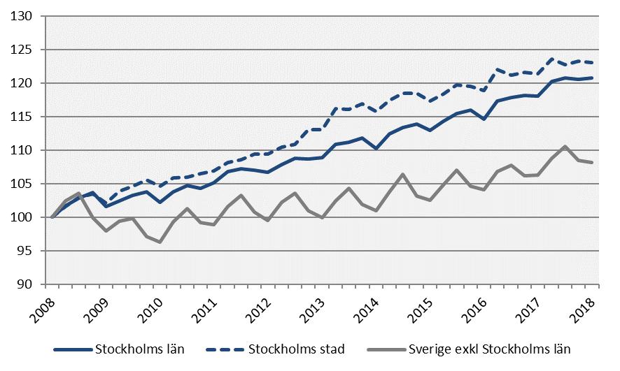 kvartalen Källa: Statistiska