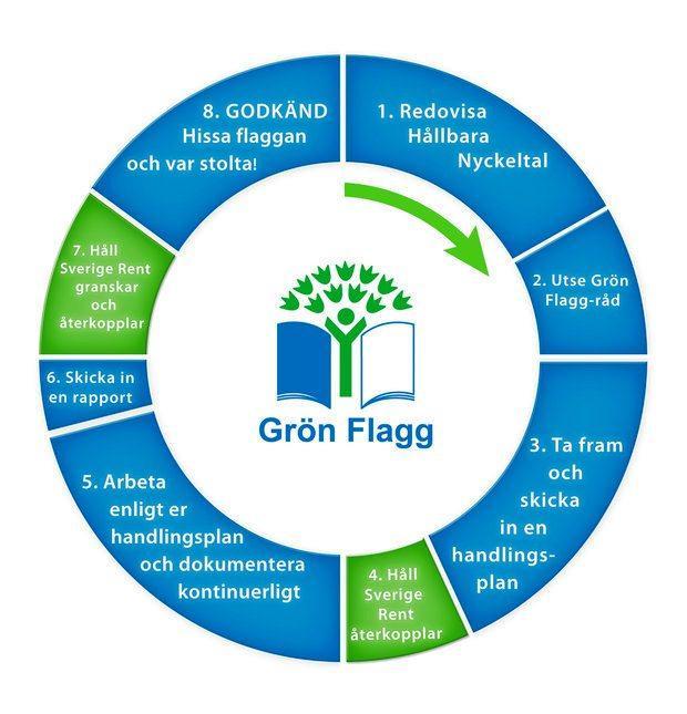 Till vårt arbete med hållbar utveckling har vi knutit ett tema, som ni känner till, med en handlingsplan för Grön flagg tema kretslopp. Förskolan har även uppnått en förskola för Grön flagg!