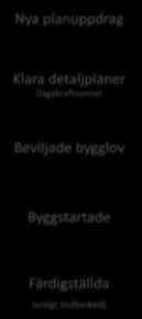 SAMMANFATTNING Tertial 1 Tertial 2 Tertial 3 Summa 2016 Nya planuppdrag 13 detaljplaner med 1023 lägenheter 80 småhus 11 detaljplaner med 317 lägenheter 59 småhus 15 detaljplaner med 1646 lägenheter