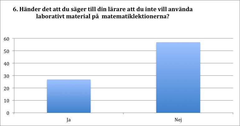 Elever Av svaren framgår att användningen av laborativt material hanteras olika beroende på tillfälle.