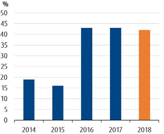 Marginalerna förbättrades något under det tredje kvartalet trots fortsatt stigande råmaterialpriser, säger Bongs VD Kai Steigleder.