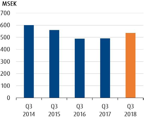 SEK (-0,06) Kassaflöde efter investeringsverksamhet uppgick till -12 (9) Refinansieringen av Bongs obligation har avslutats Januari september Nettoomsättning ökade till 1 617 (1 517) Rörelseresultat