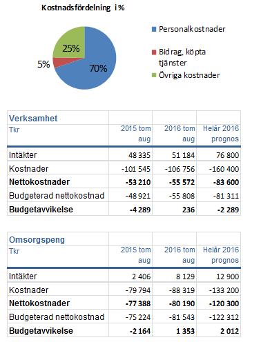 VON 98 Dnr VON 2016/34 Delårsrapport tertial 2 2016 - Vård och omsorgsnämnden s beslut beslutar