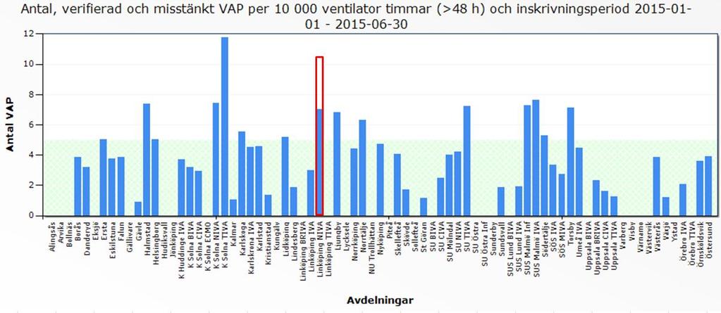 VAP NIVA Röd stapel 10,56 (incidens utifrån journalgenomgång) Blå stapel 7,04