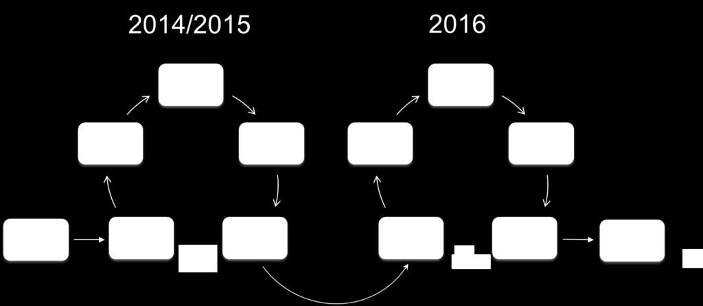 Den andra gruppen, Användargruppen, rekryterades av förstudieprojektet för att delta i detaljeringen av en Samverkansytans funktionella krav (se ovan).