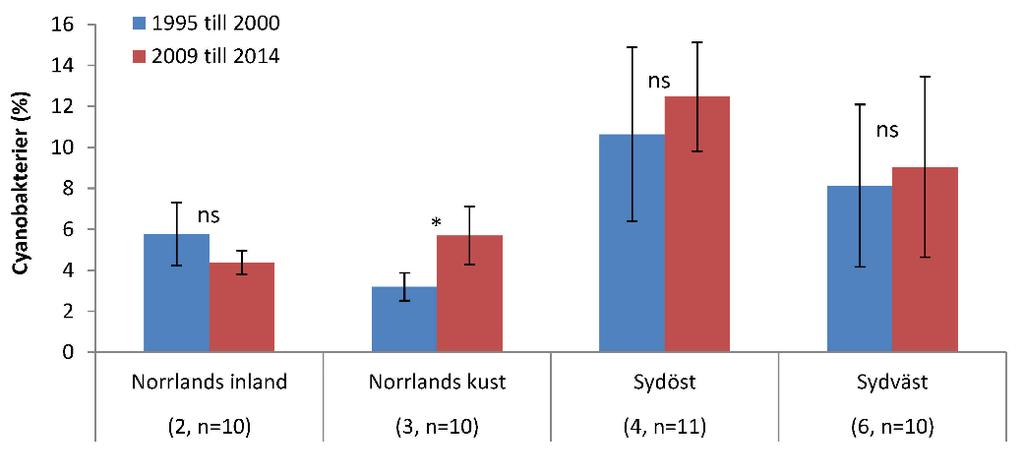 Andelen cyanobakterier i sjöar från de olika ekoregionerna för de två tidsperioderna,, signifikans (ns,*, **, ***) anges baserat på de parade t-testen.