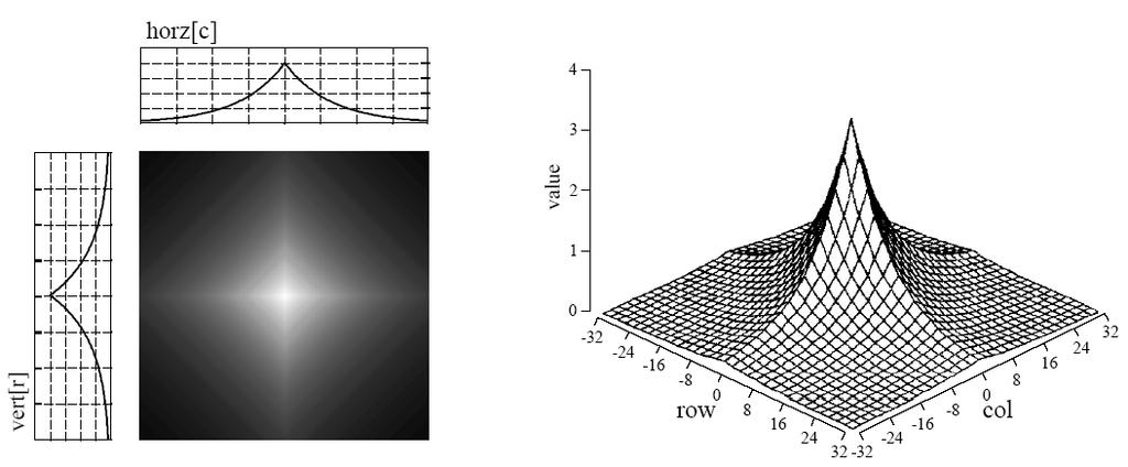 Separerbar filterkärna Om filterkärnan w(x,y) = g(x)h(y) så är den separerbar i x och y.