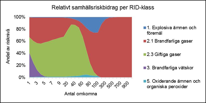 I Figur 16 och Figur 17 redovisas hur stor andel av antalet omkomna som kan härledas till respektive RID-klass vid 25 respektive 50 meter från Södra stambanan.