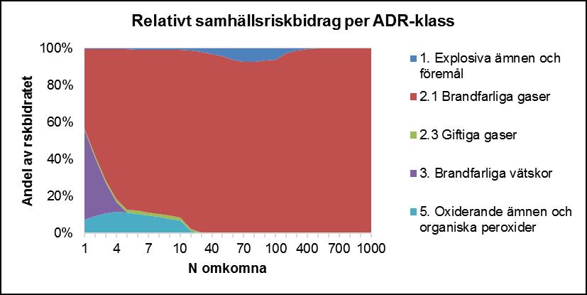 Figur 19. Relativt andel av samhällsrisk vid olika antal omkomna med tät stadsbebyggelse (10 000 personer/km 2 